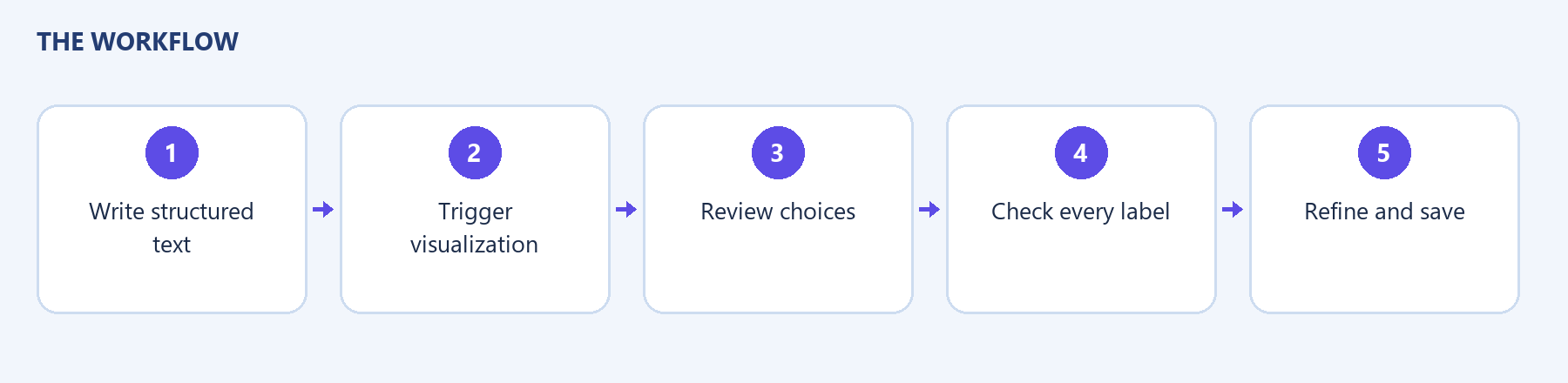 Workflow overview